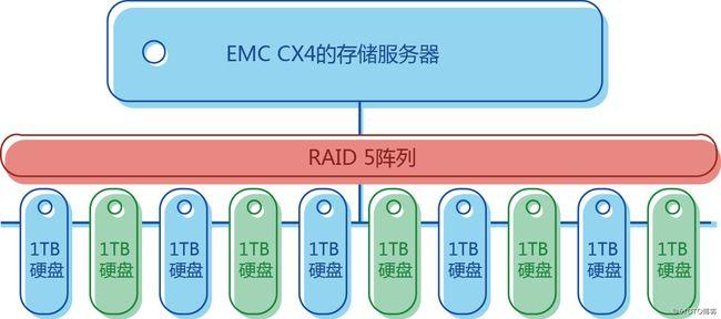 emc cx4-480服务器恢复数据方法_第1张图片